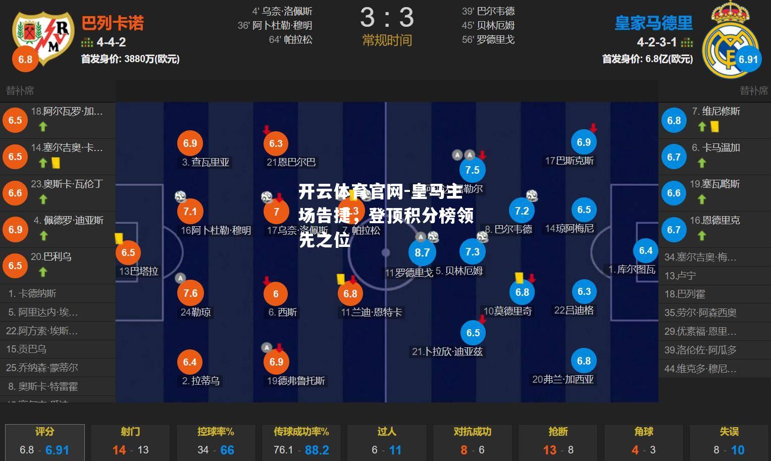 皇马主场告捷，登顶积分榜领先之位
